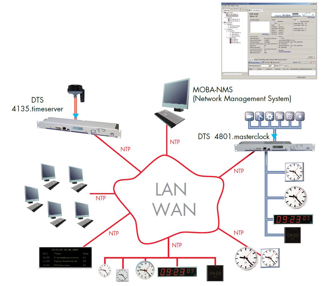 Die Zeitquelle für LAN-basierte Uhrenanlagen und Zeitverteilsysteme